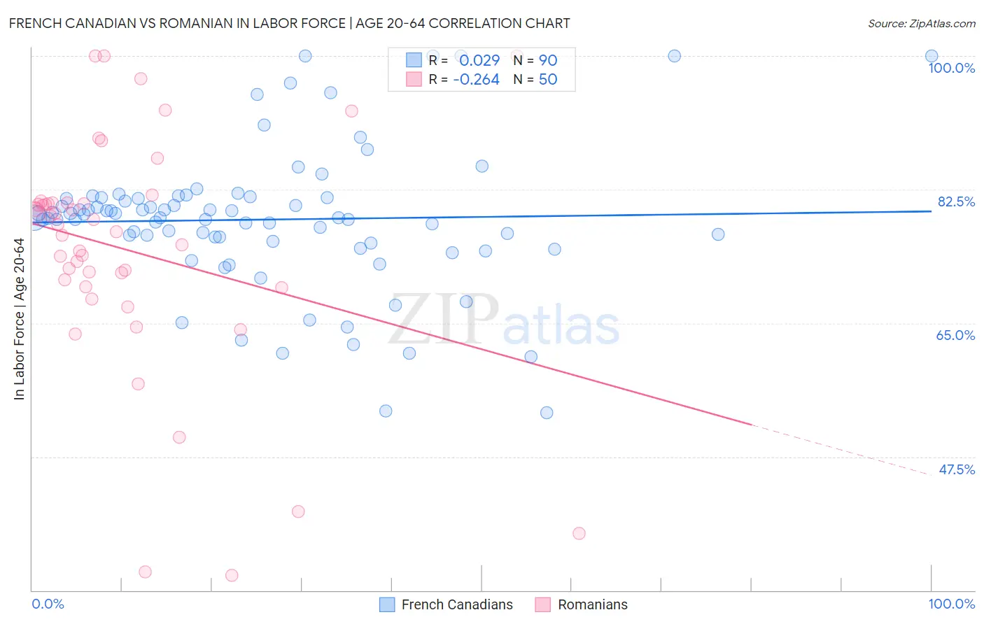 French Canadian vs Romanian In Labor Force | Age 20-64