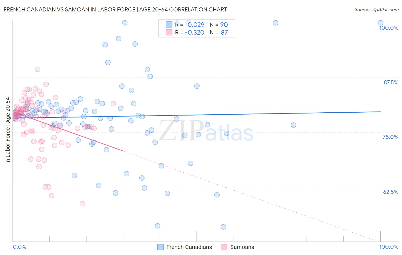 French Canadian vs Samoan In Labor Force | Age 20-64