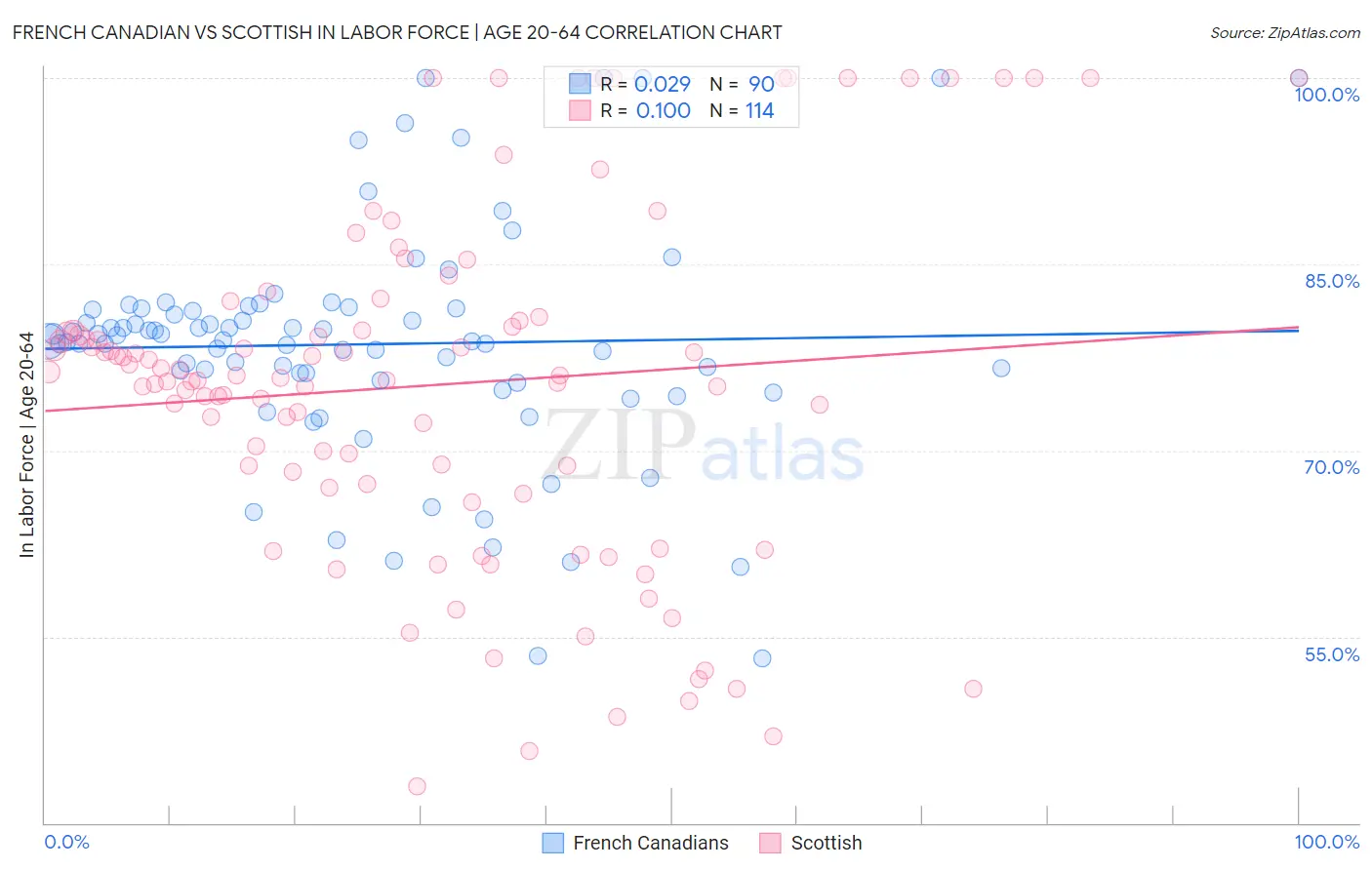 French Canadian vs Scottish In Labor Force | Age 20-64
