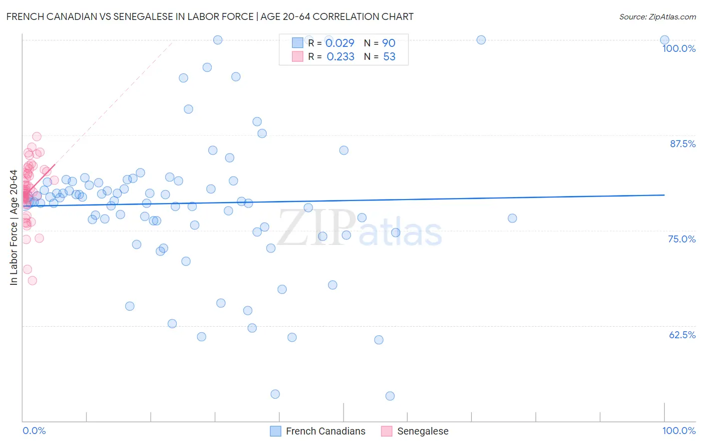 French Canadian vs Senegalese In Labor Force | Age 20-64