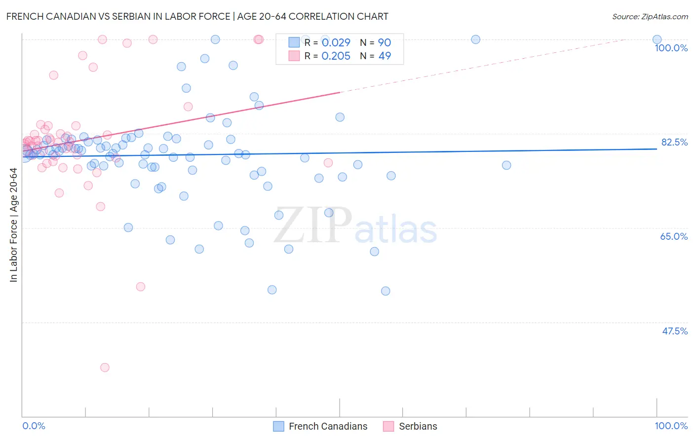 French Canadian vs Serbian In Labor Force | Age 20-64