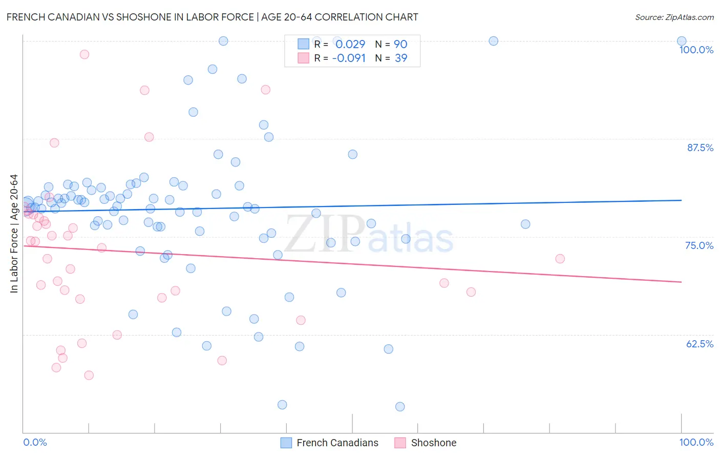 French Canadian vs Shoshone In Labor Force | Age 20-64