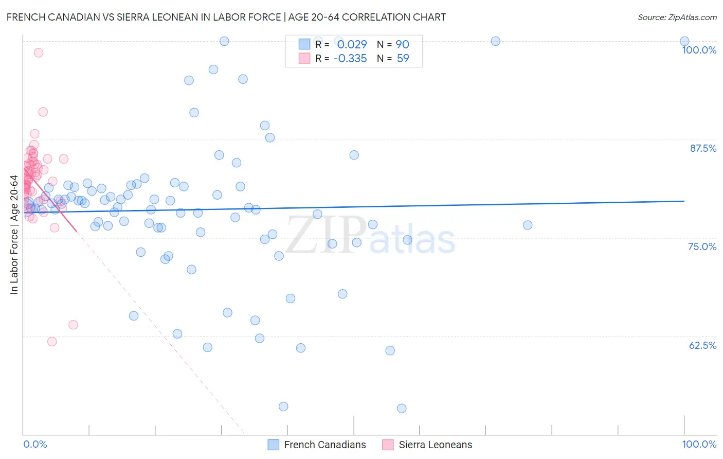 French Canadian vs Sierra Leonean In Labor Force | Age 20-64