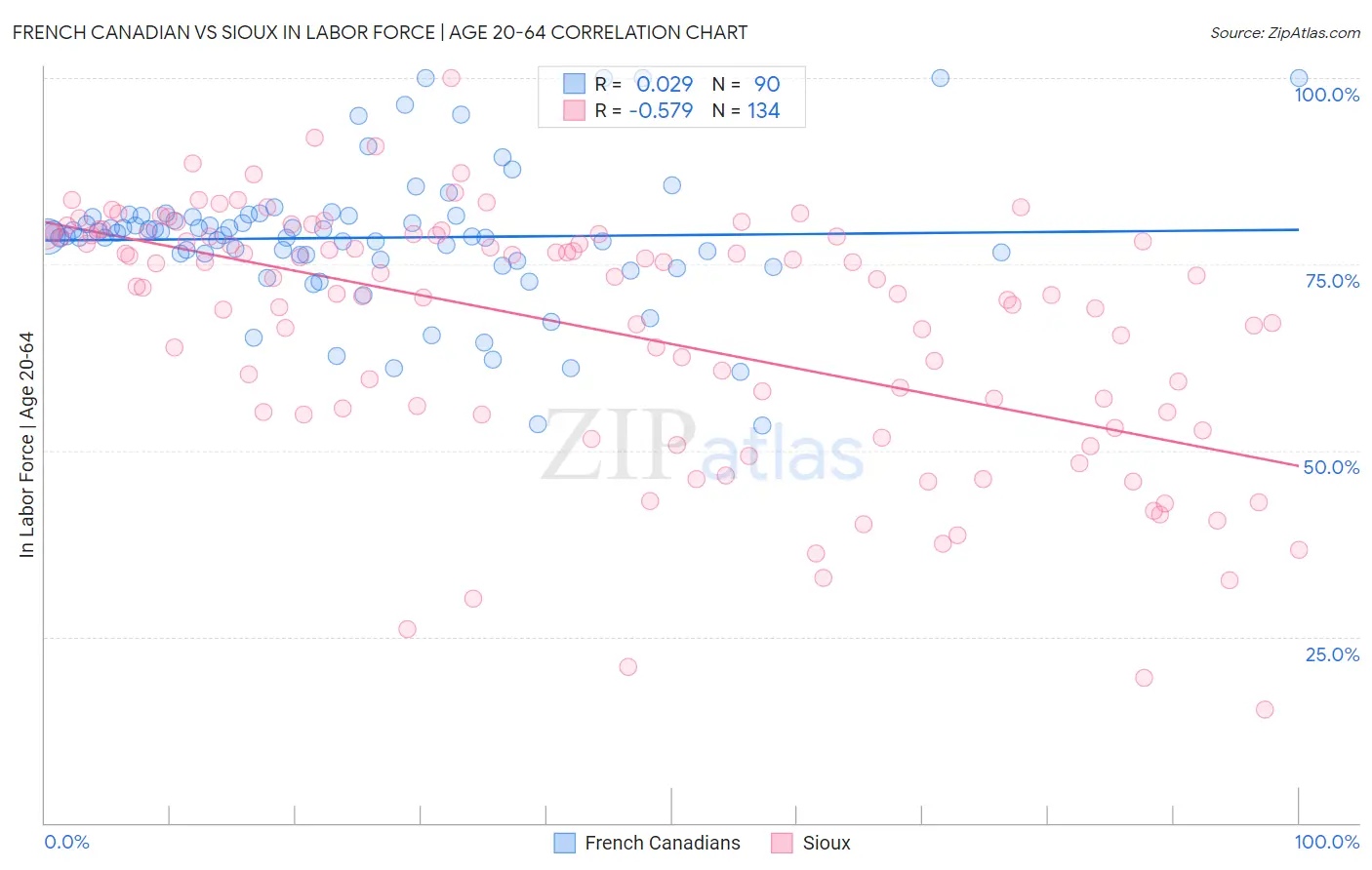 French Canadian vs Sioux In Labor Force | Age 20-64