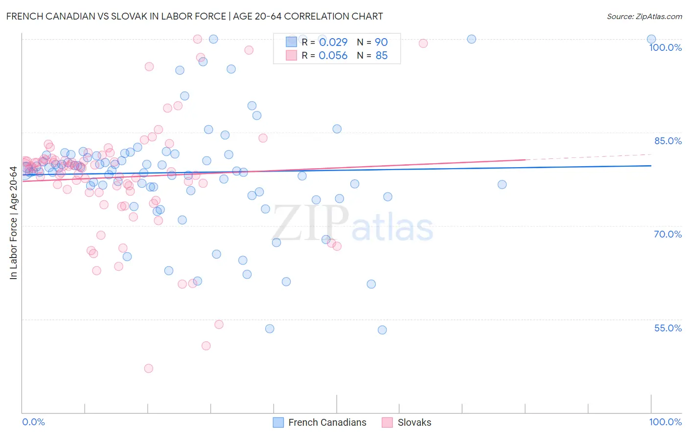 French Canadian vs Slovak In Labor Force | Age 20-64