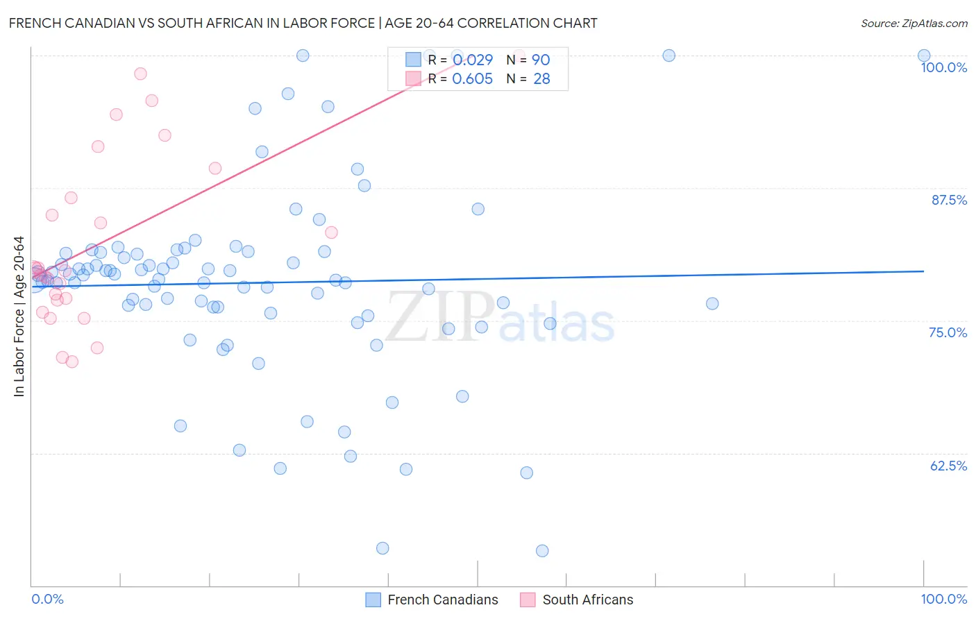 French Canadian vs South African In Labor Force | Age 20-64