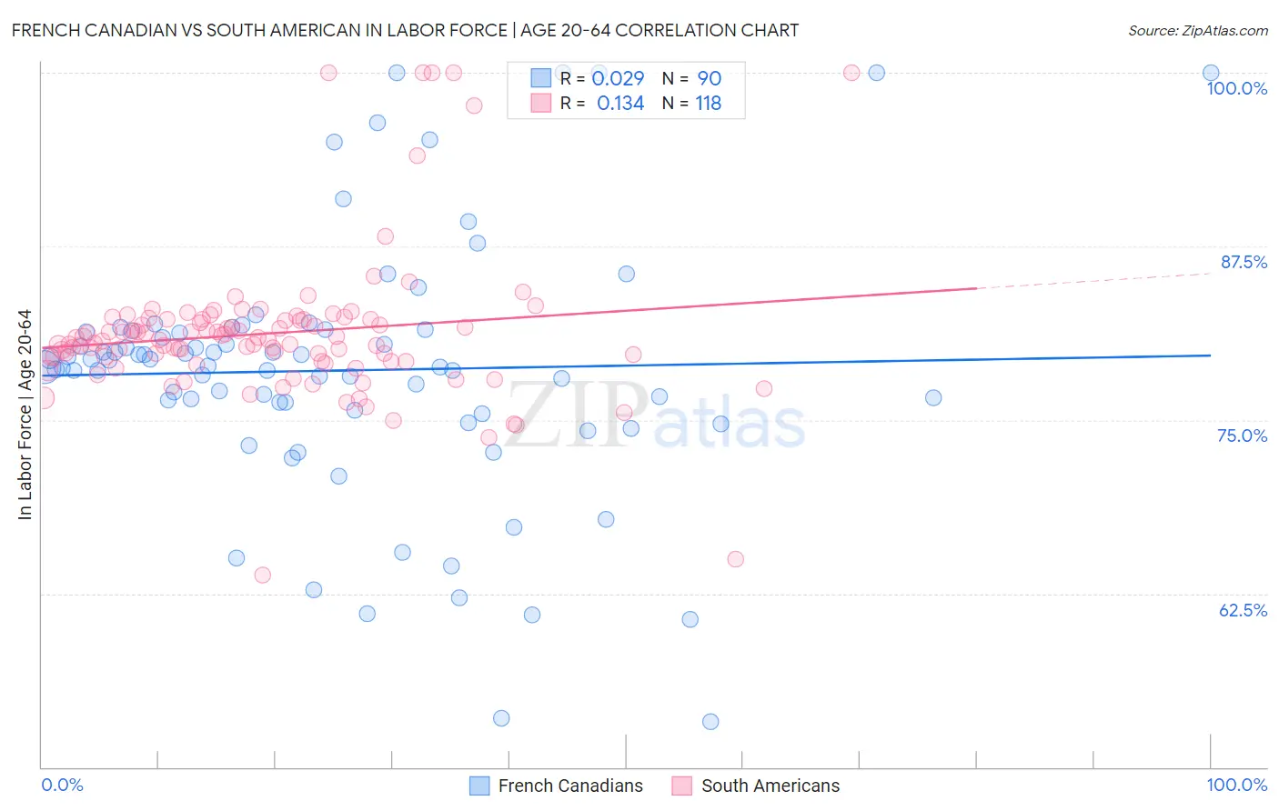 French Canadian vs South American In Labor Force | Age 20-64