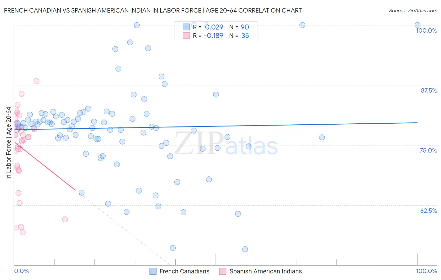 French Canadian vs Spanish American Indian In Labor Force | Age 20-64