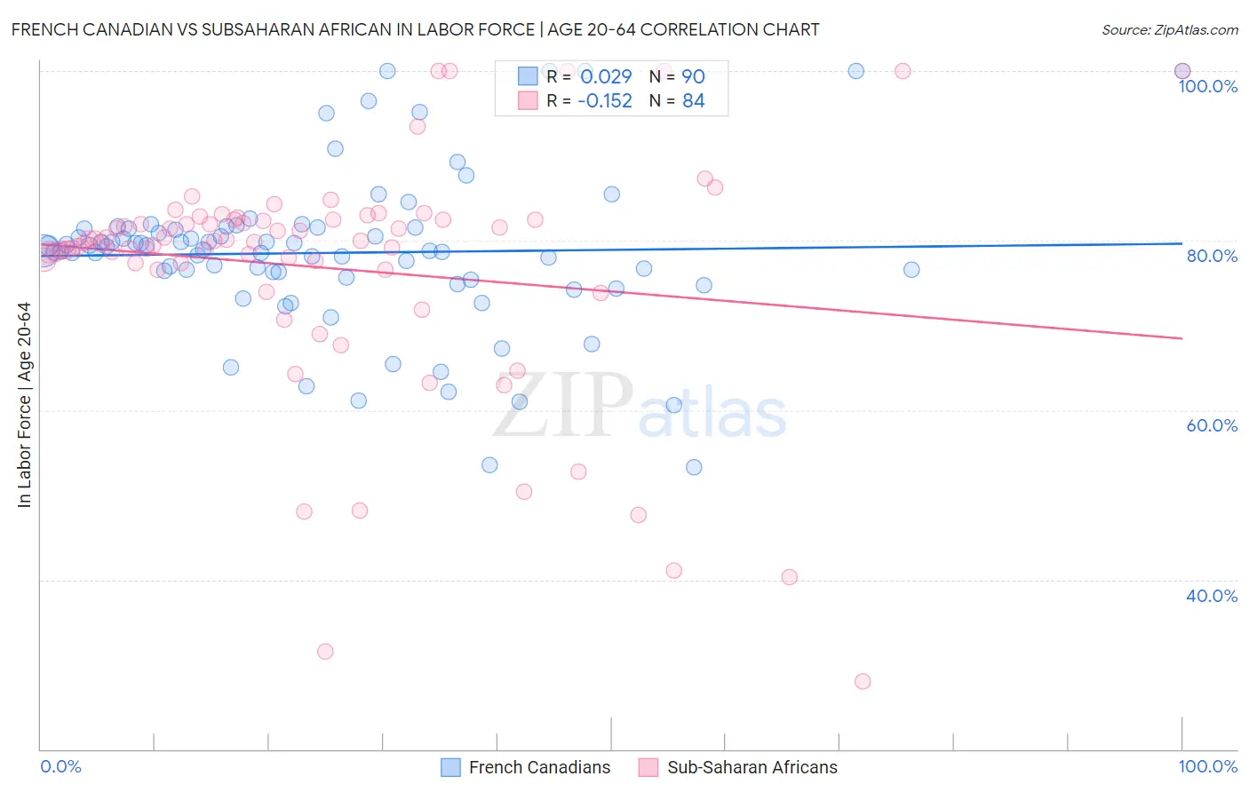 French Canadian vs Subsaharan African In Labor Force | Age 20-64