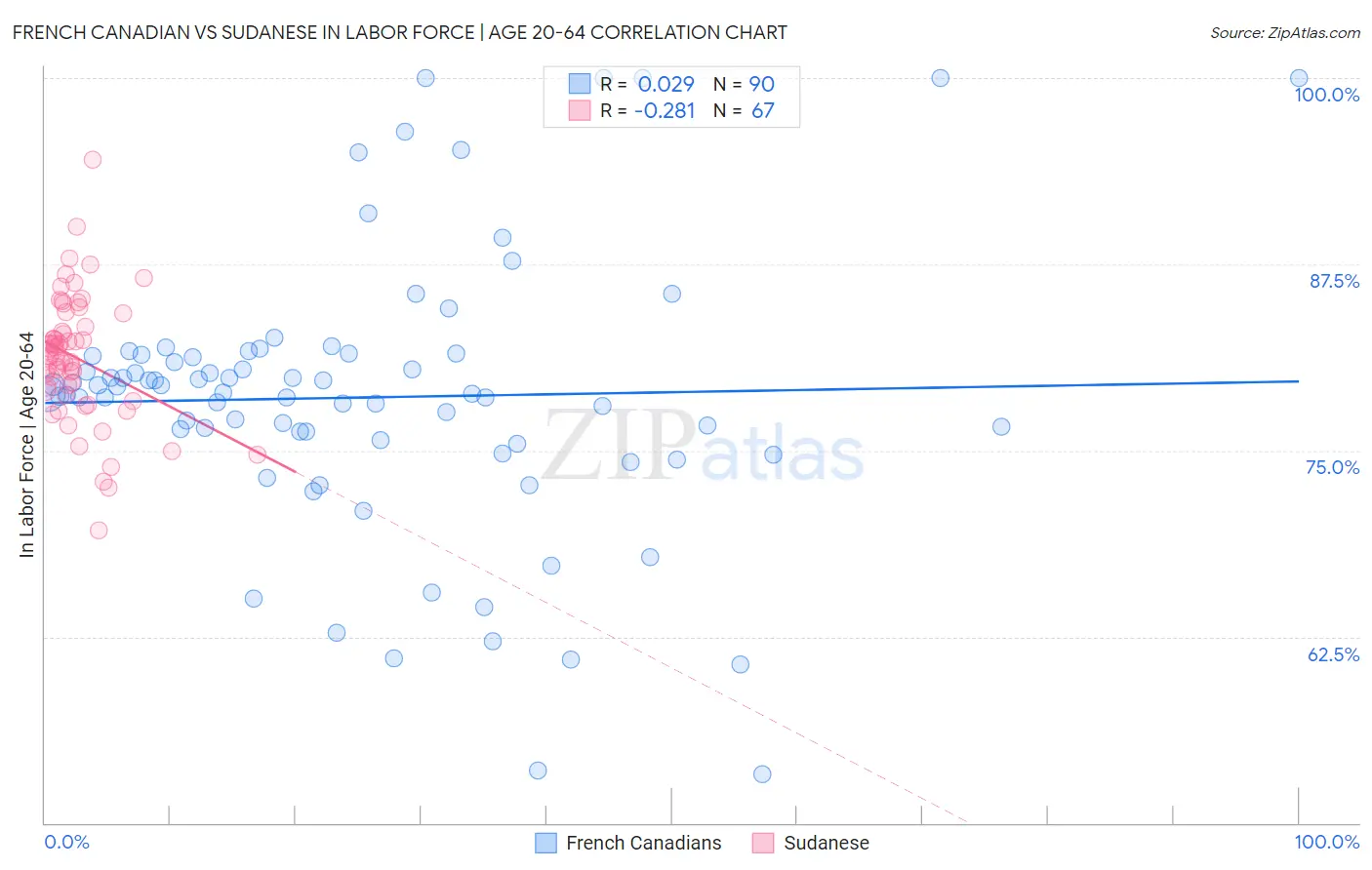 French Canadian vs Sudanese In Labor Force | Age 20-64
