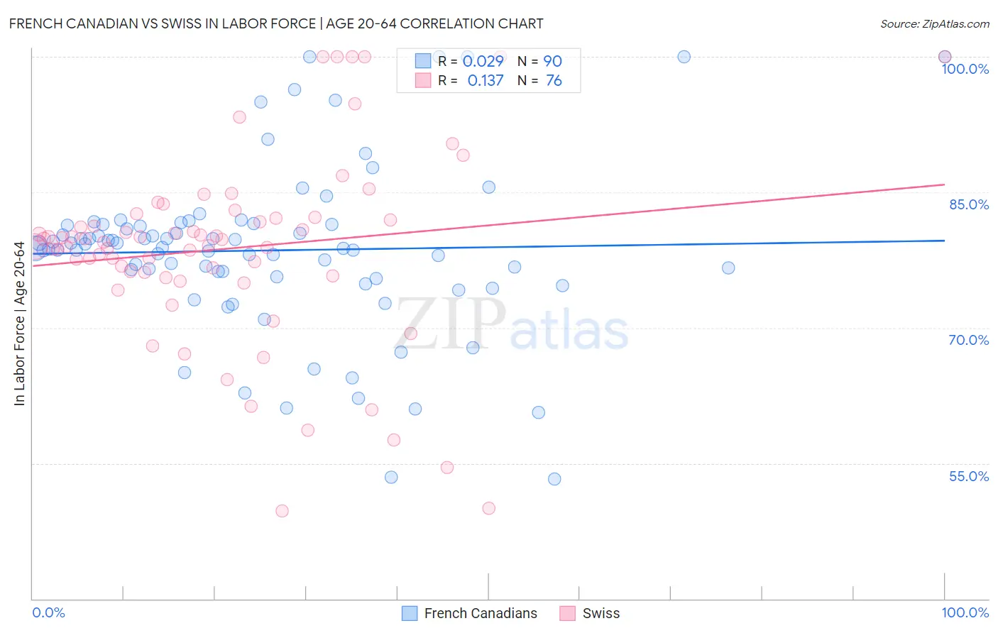 French Canadian vs Swiss In Labor Force | Age 20-64