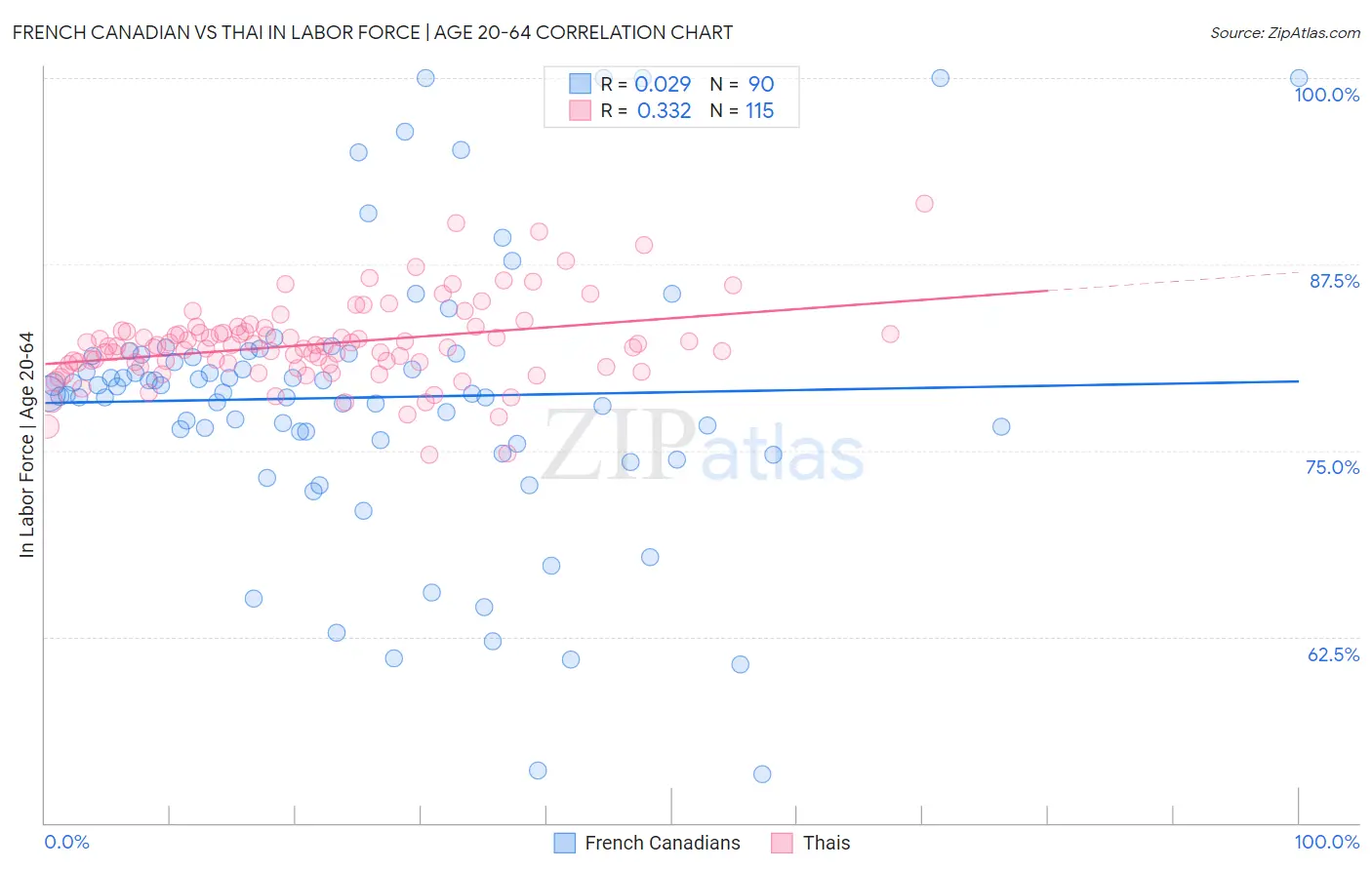 French Canadian vs Thai In Labor Force | Age 20-64