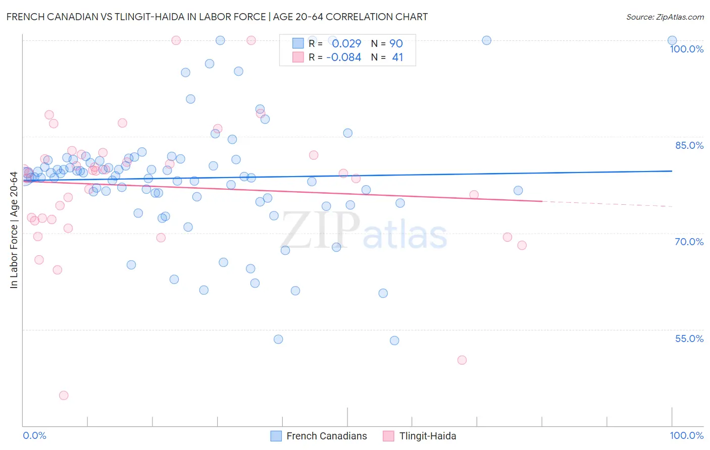 French Canadian vs Tlingit-Haida In Labor Force | Age 20-64
