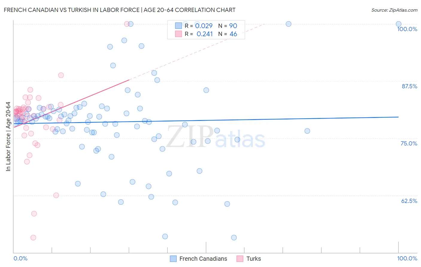 French Canadian vs Turkish In Labor Force | Age 20-64