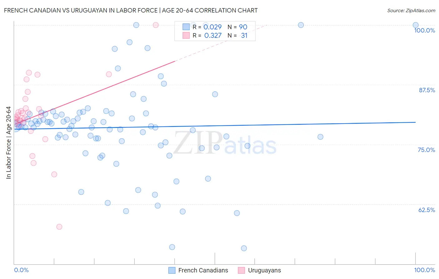 French Canadian vs Uruguayan In Labor Force | Age 20-64