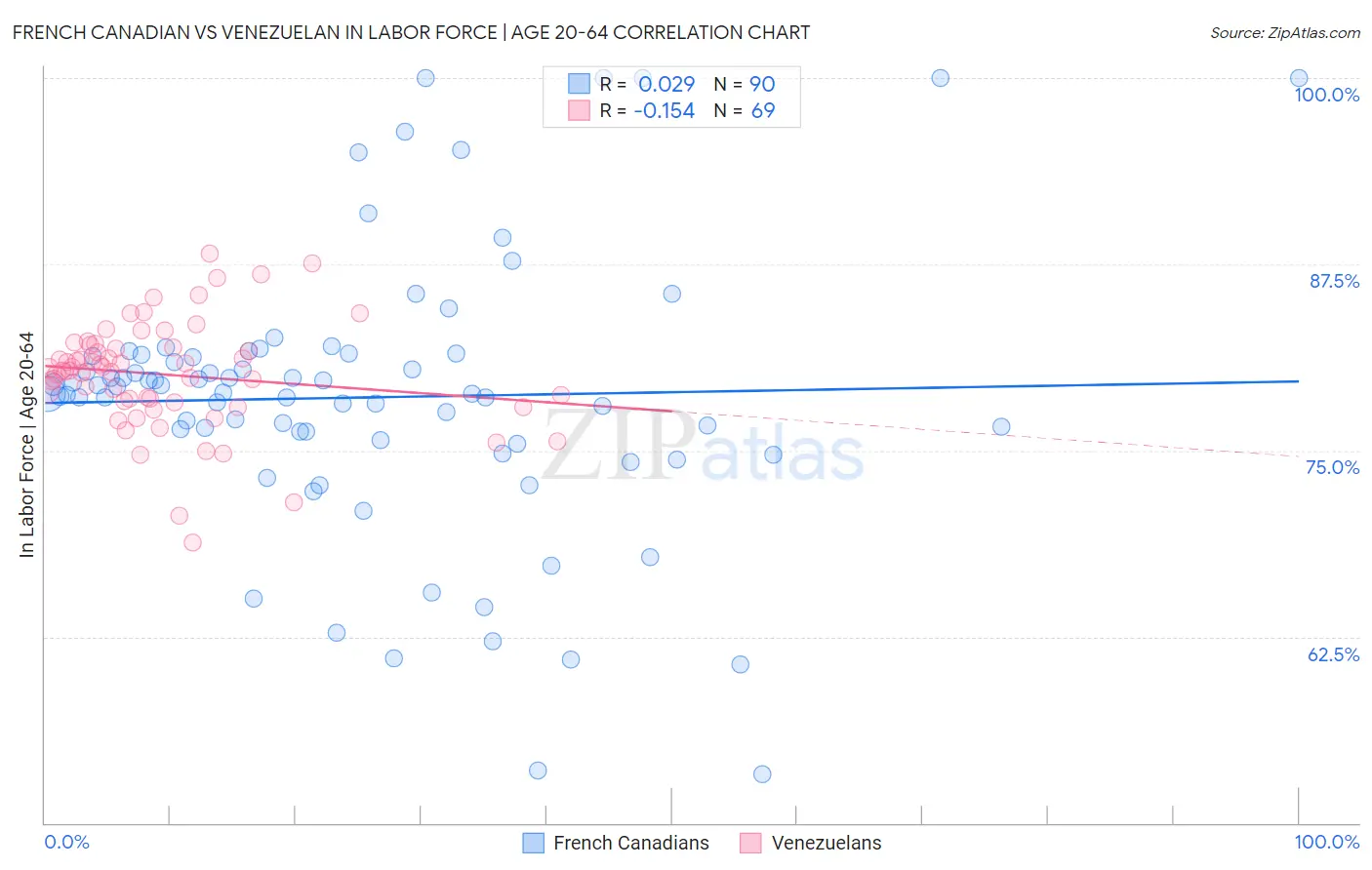 French Canadian vs Venezuelan In Labor Force | Age 20-64