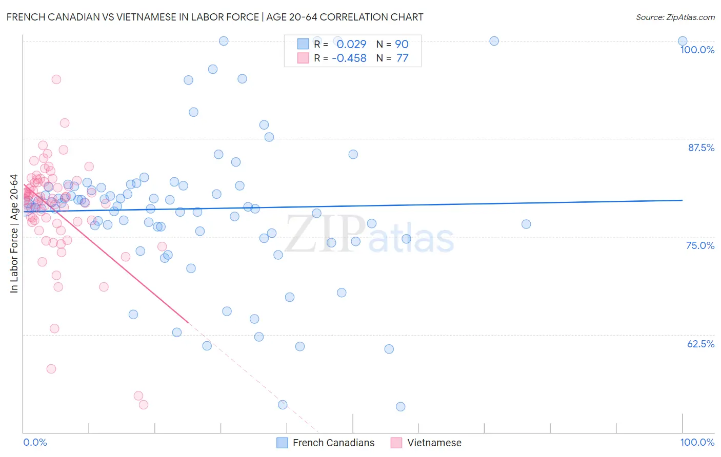 French Canadian vs Vietnamese In Labor Force | Age 20-64