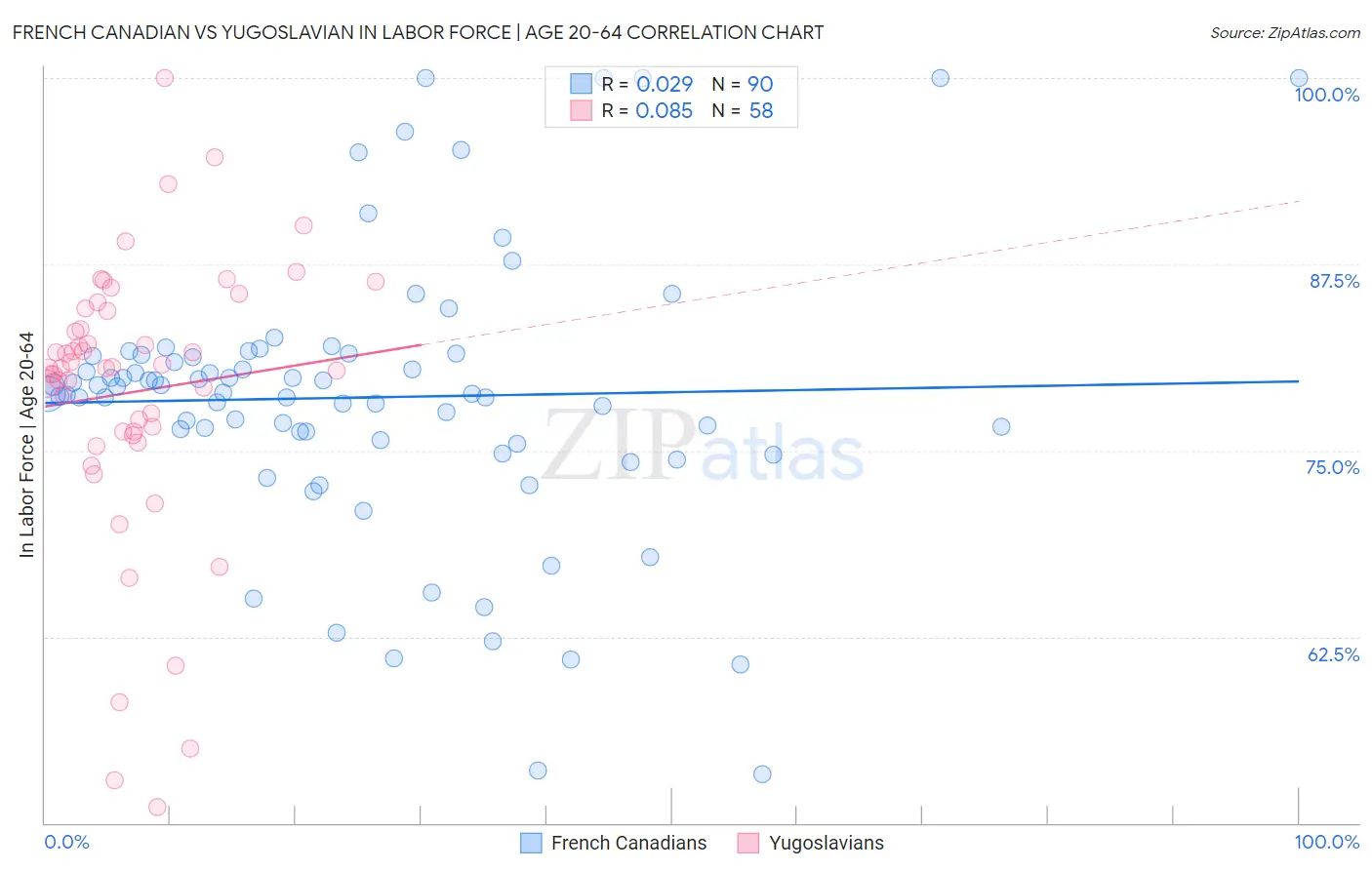 French Canadian vs Yugoslavian In Labor Force | Age 20-64