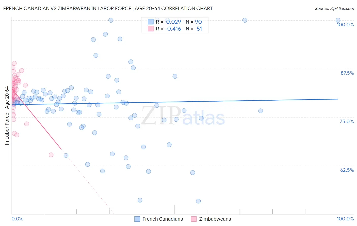 French Canadian vs Zimbabwean In Labor Force | Age 20-64