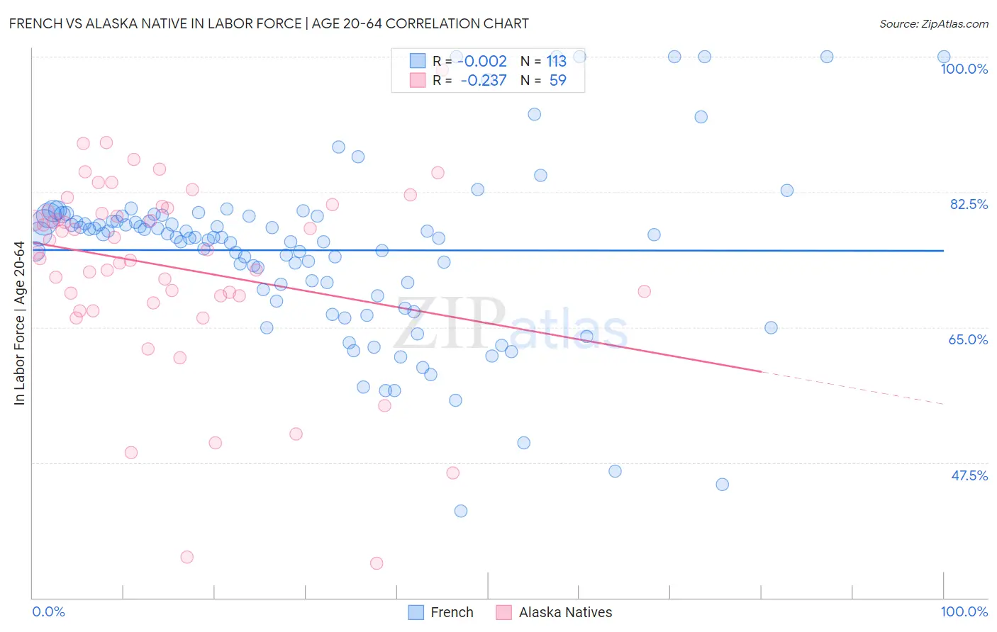 French vs Alaska Native In Labor Force | Age 20-64