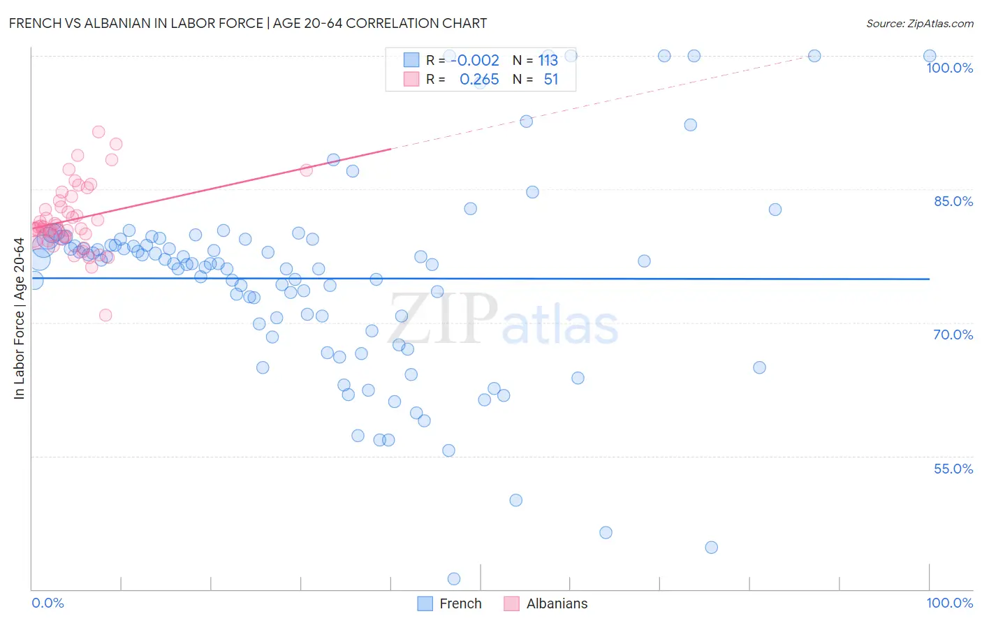 French vs Albanian In Labor Force | Age 20-64
