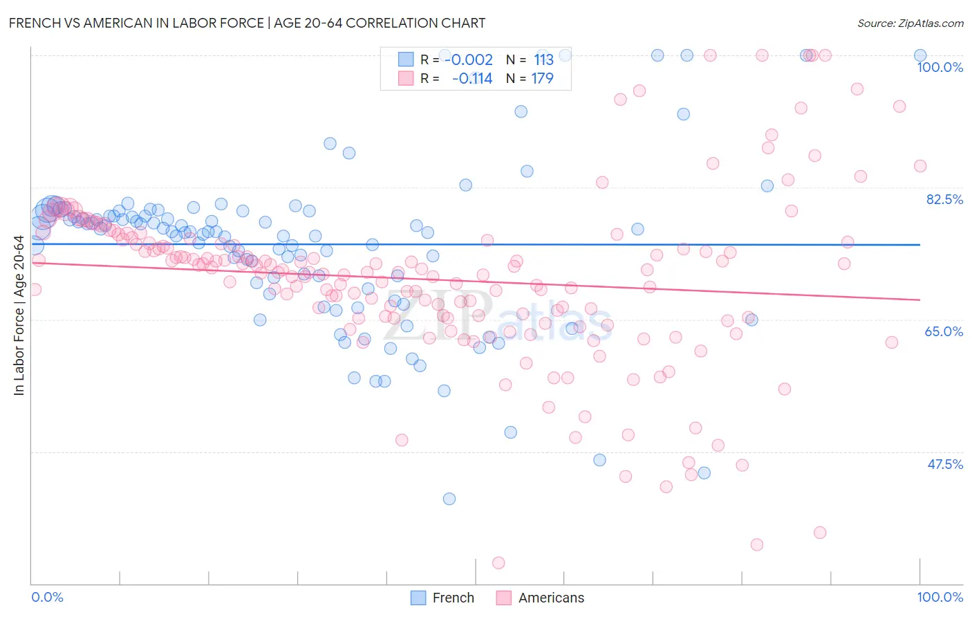 French vs American In Labor Force | Age 20-64