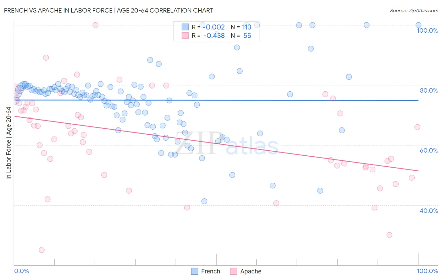 French vs Apache In Labor Force | Age 20-64
