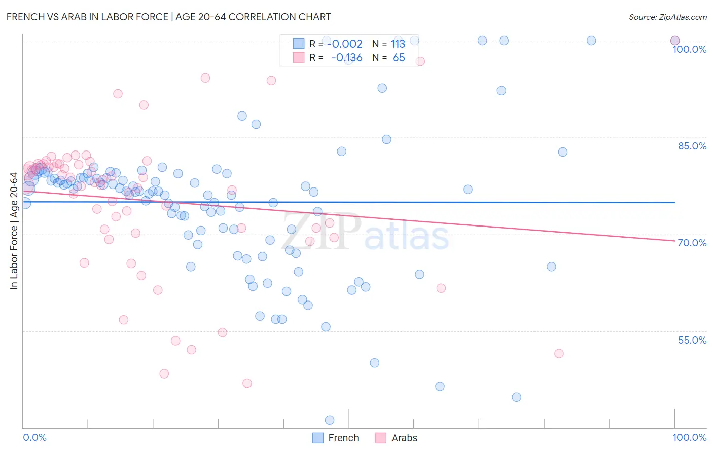 French vs Arab In Labor Force | Age 20-64