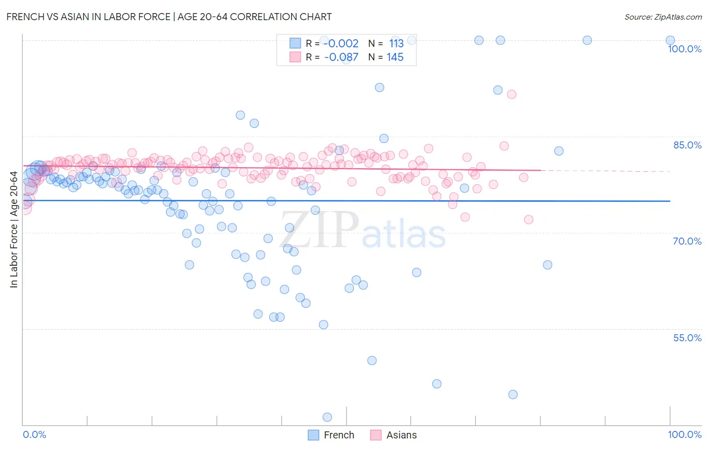 French vs Asian In Labor Force | Age 20-64