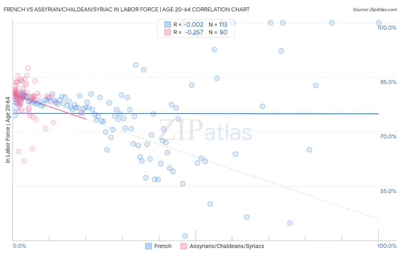 French vs Assyrian/Chaldean/Syriac In Labor Force | Age 20-64