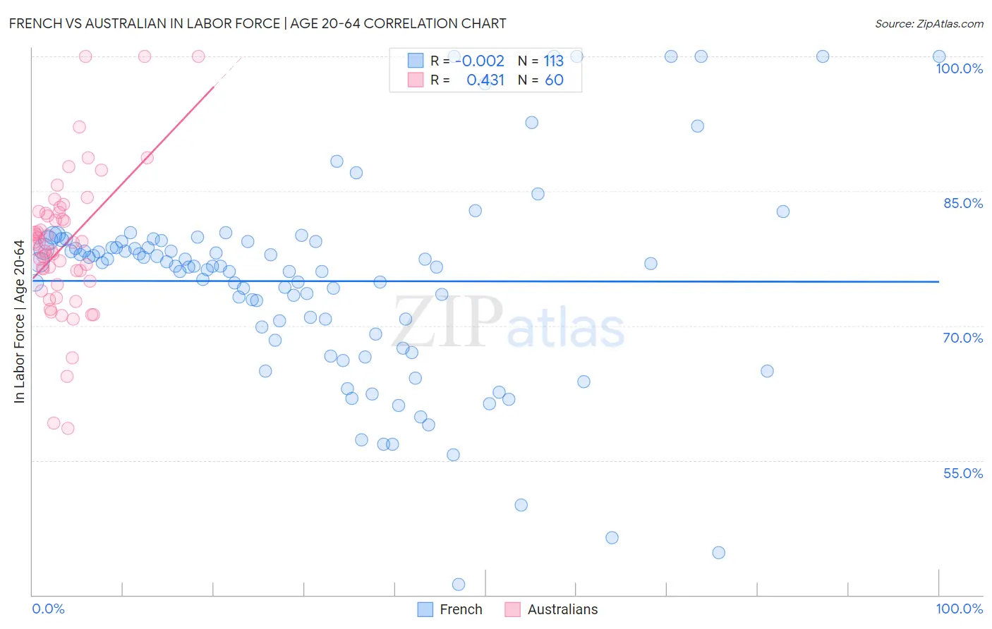 French vs Australian In Labor Force | Age 20-64