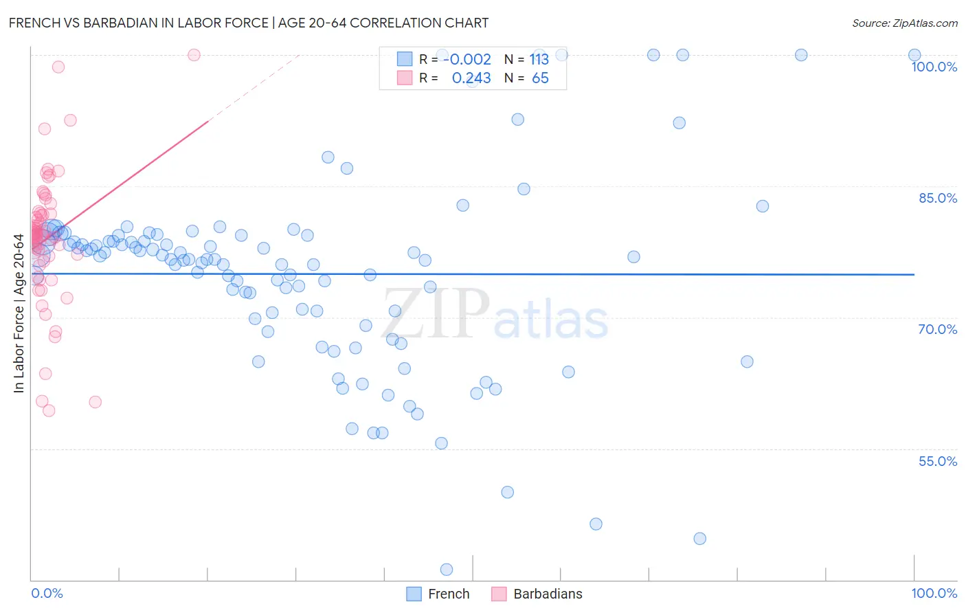 French vs Barbadian In Labor Force | Age 20-64