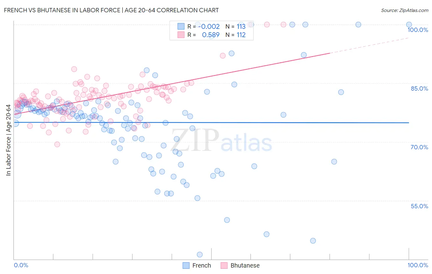 French vs Bhutanese In Labor Force | Age 20-64