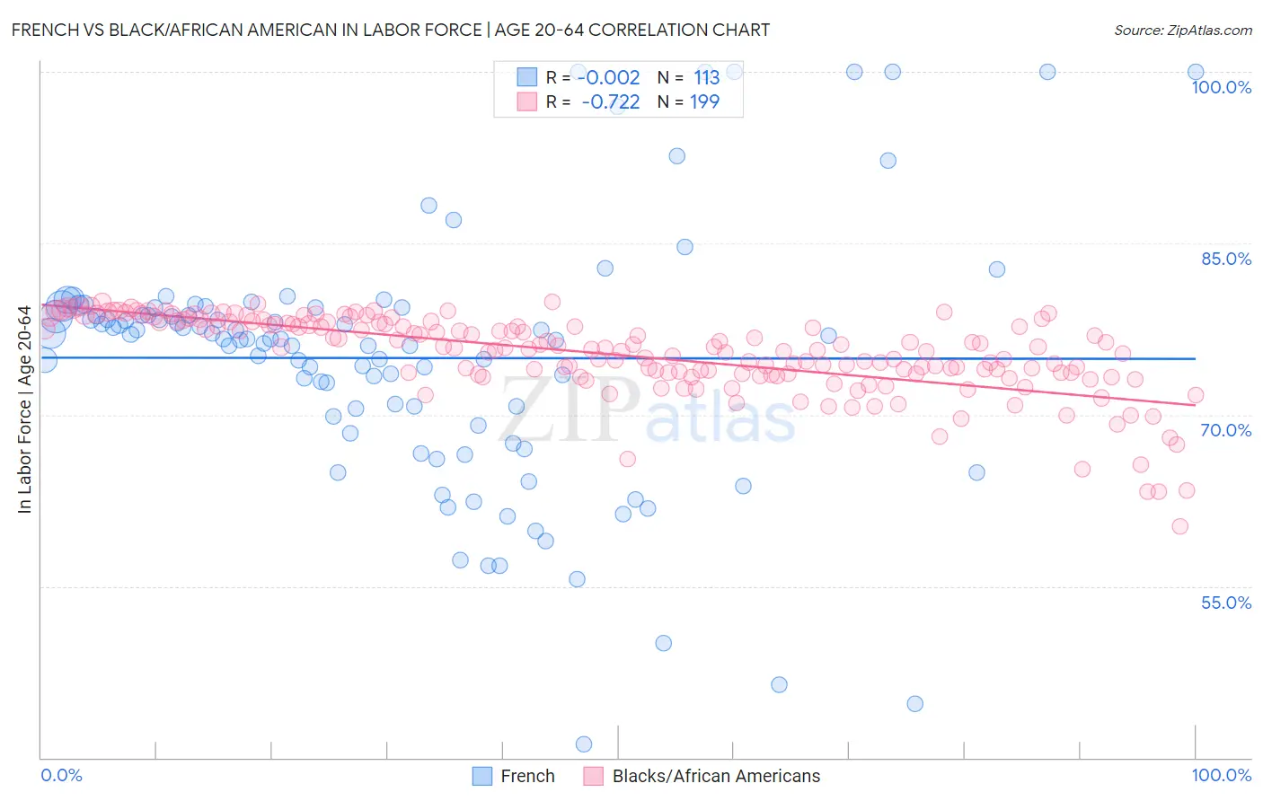 French vs Black/African American In Labor Force | Age 20-64