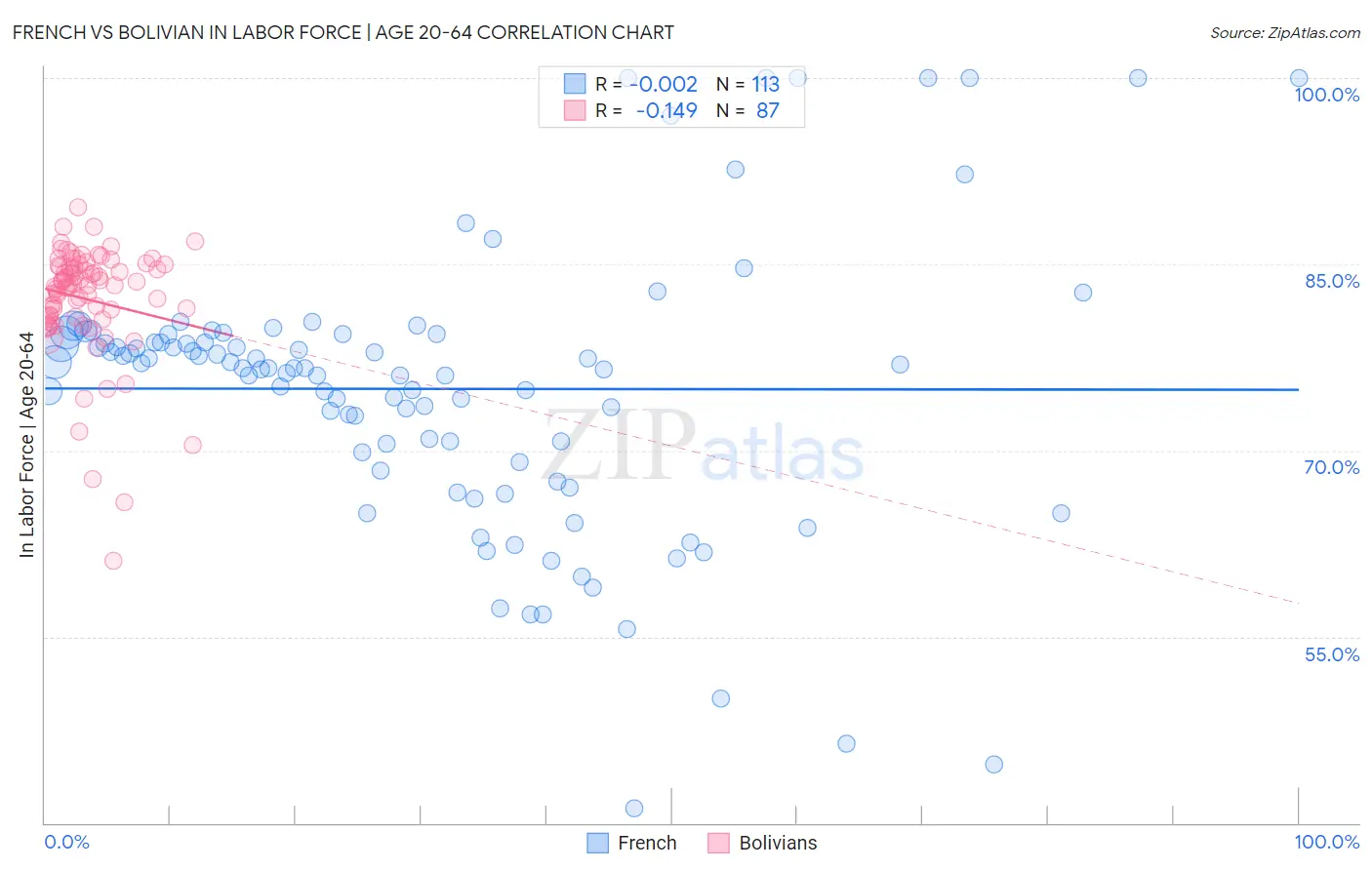 French vs Bolivian In Labor Force | Age 20-64