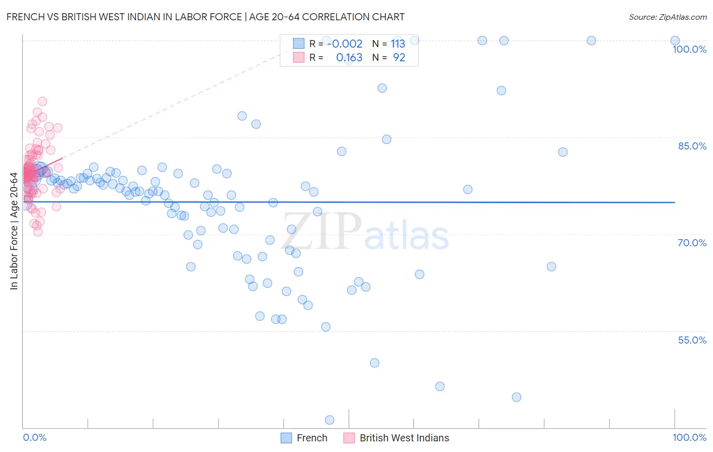 French vs British West Indian In Labor Force | Age 20-64