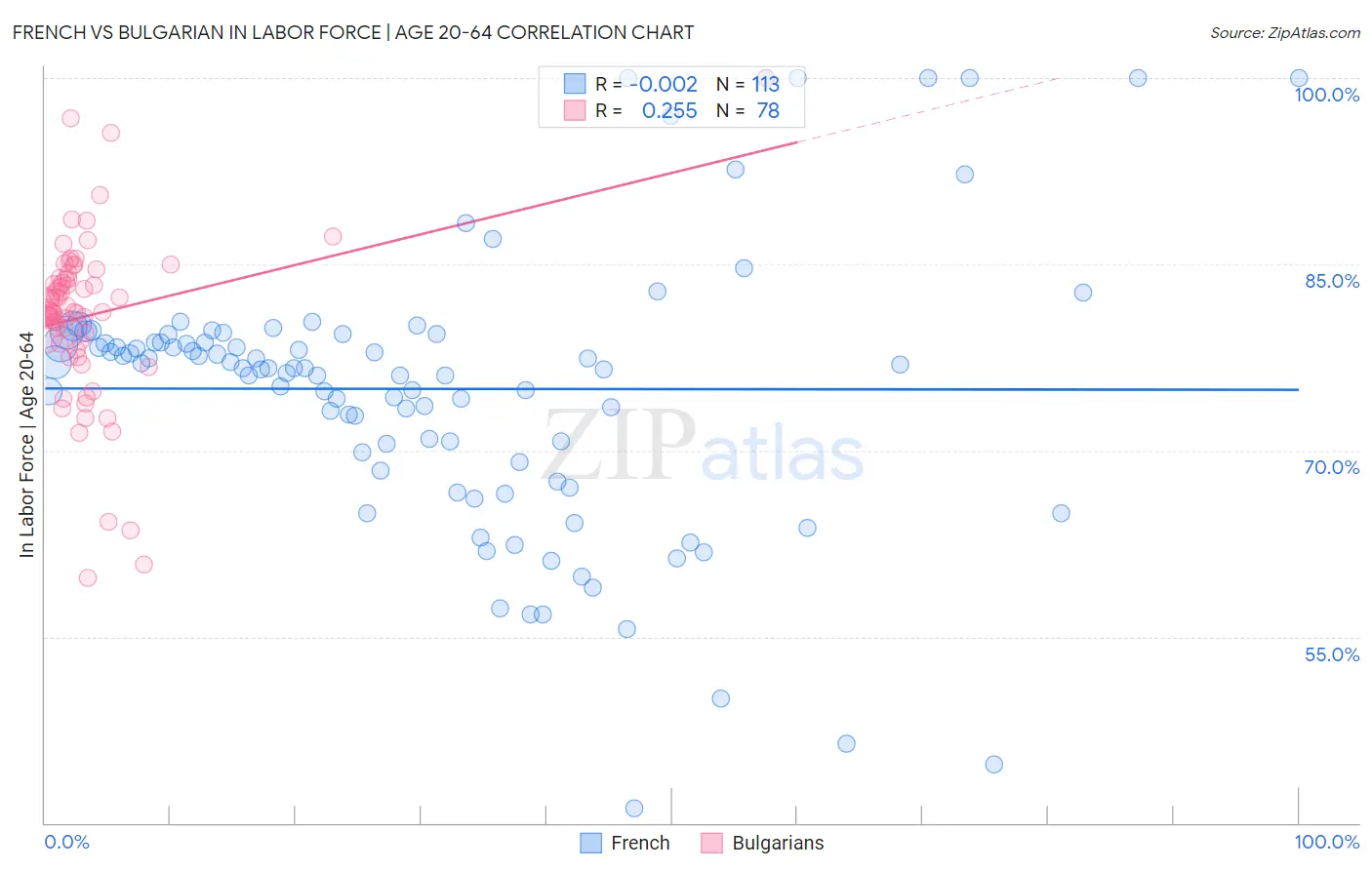 French vs Bulgarian In Labor Force | Age 20-64