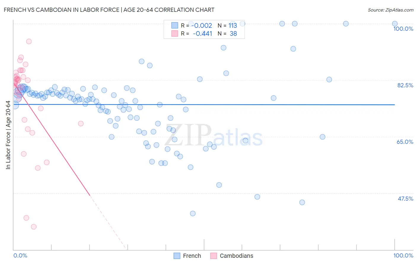 French vs Cambodian In Labor Force | Age 20-64