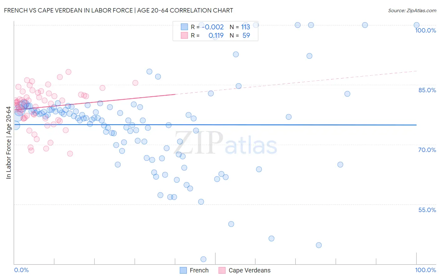 French vs Cape Verdean In Labor Force | Age 20-64