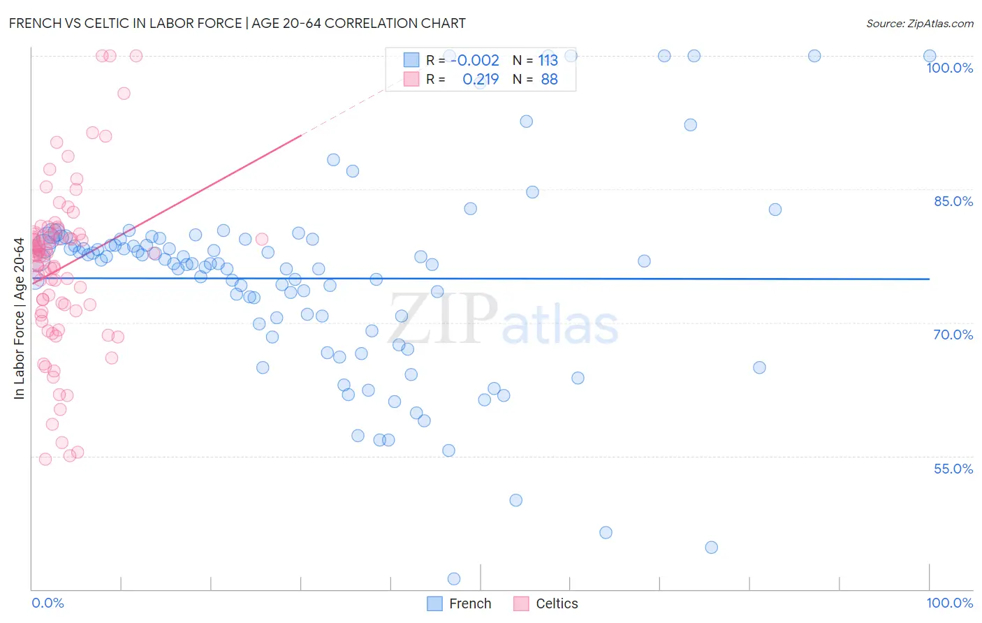 French vs Celtic In Labor Force | Age 20-64