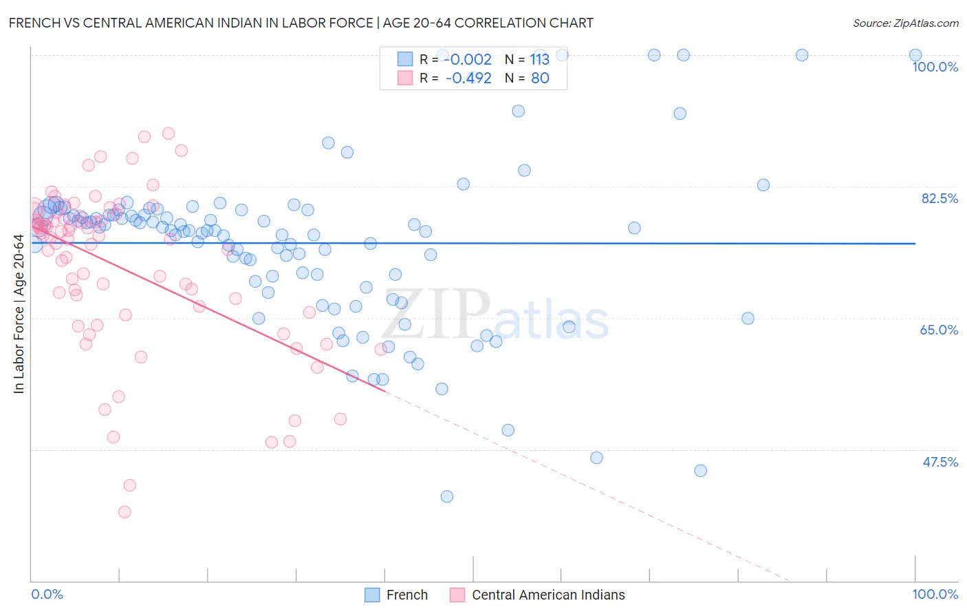 French vs Central American Indian In Labor Force | Age 20-64