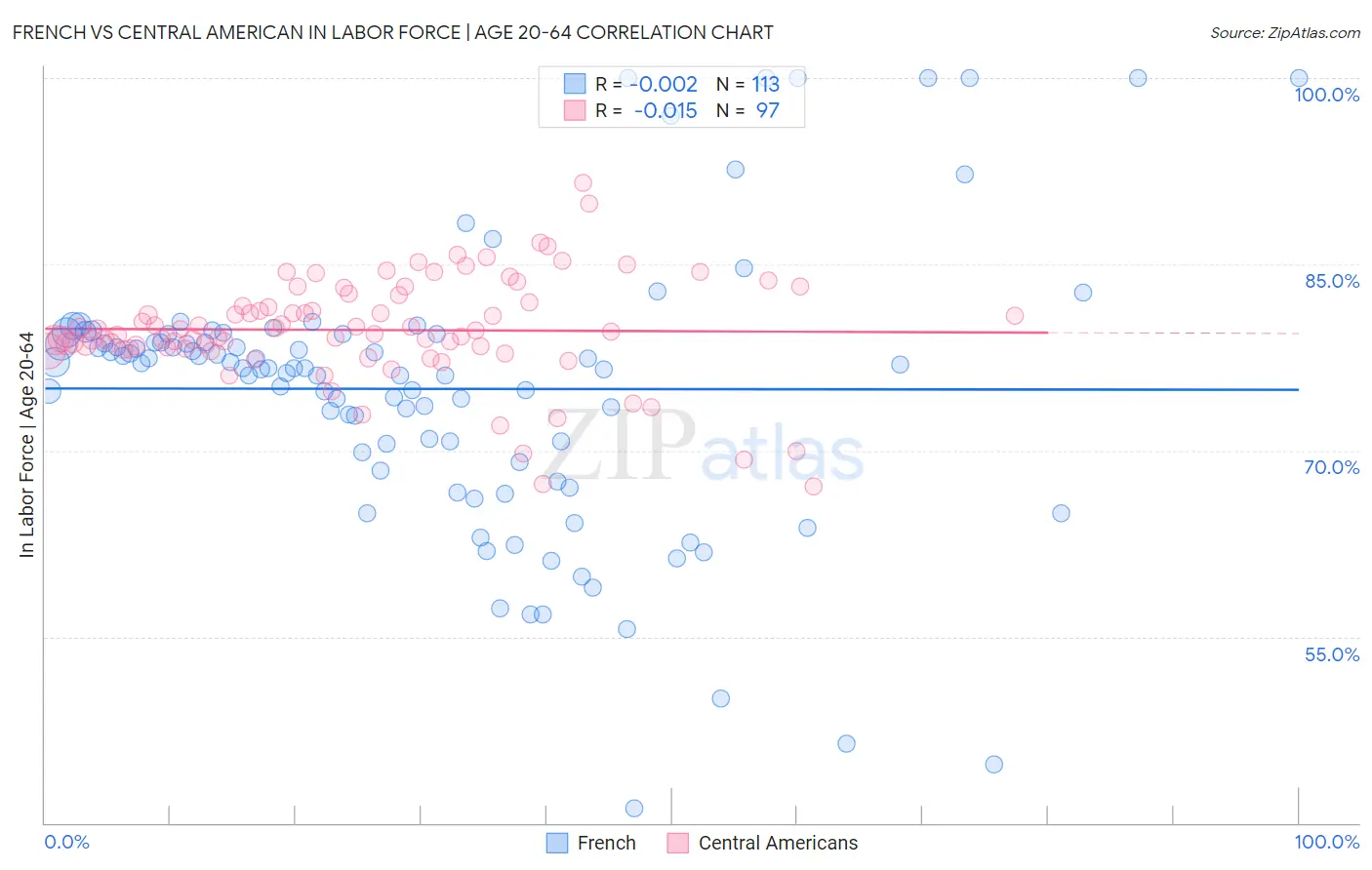 French vs Central American In Labor Force | Age 20-64