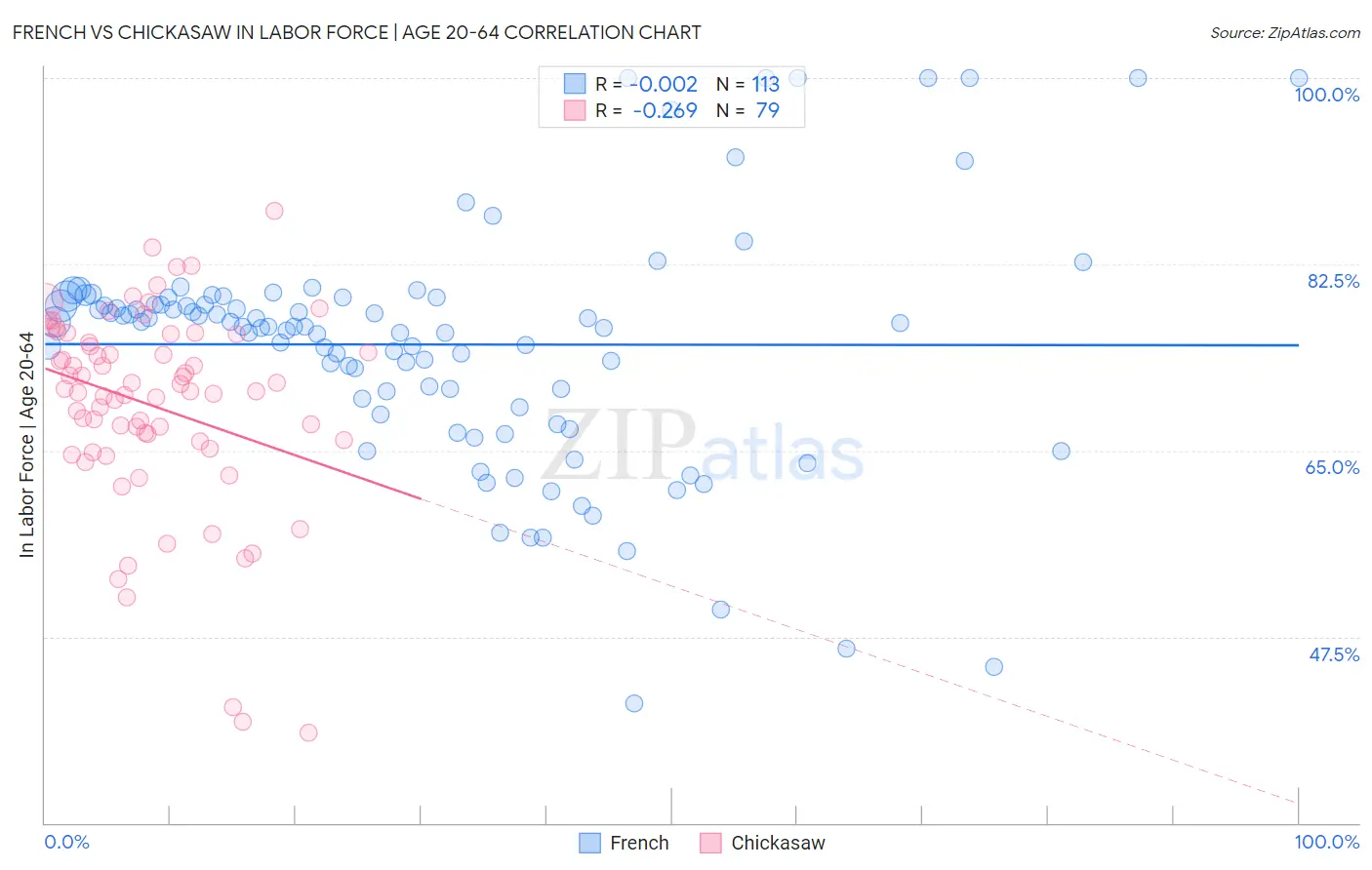 French vs Chickasaw In Labor Force | Age 20-64