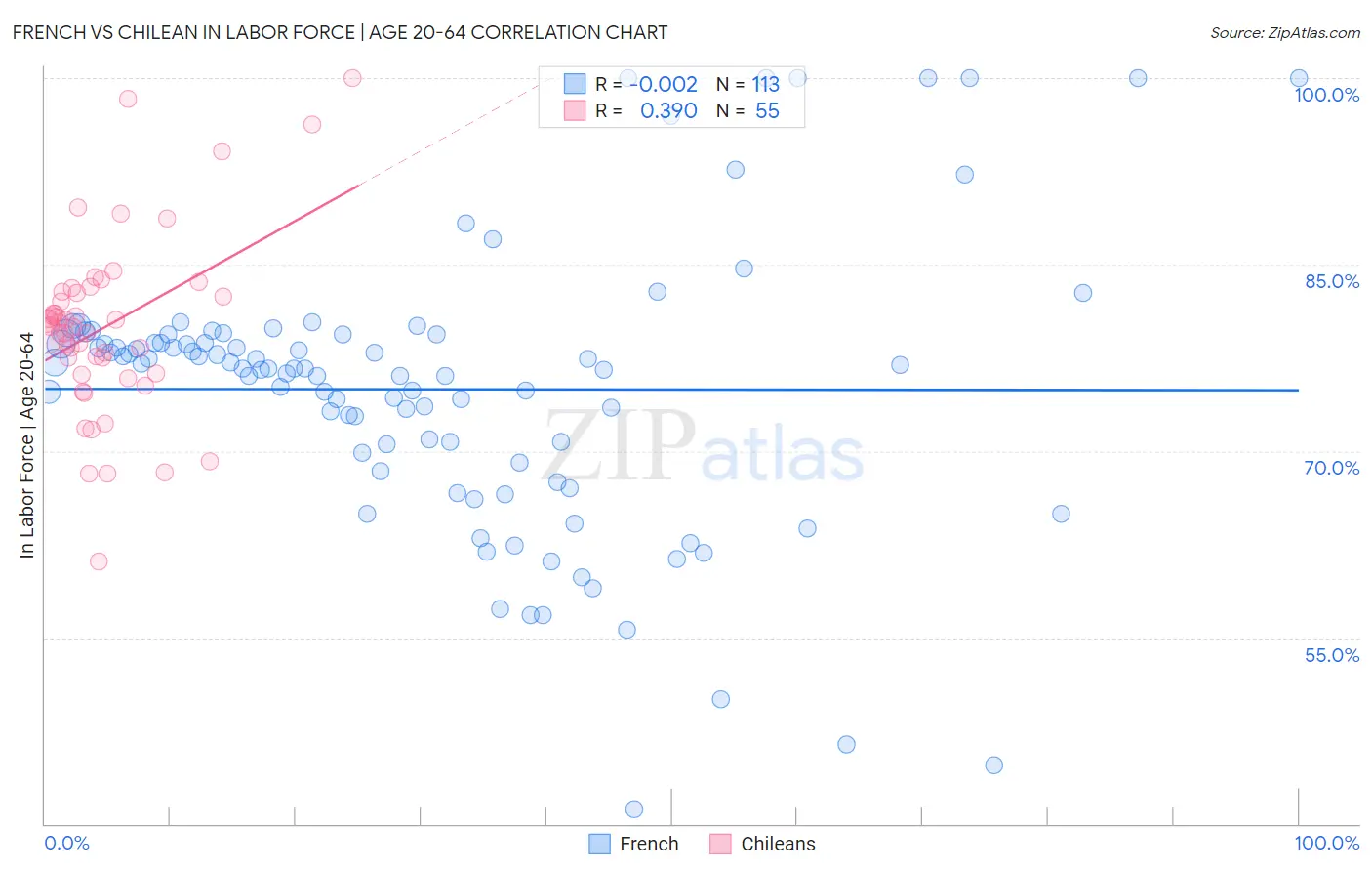 French vs Chilean In Labor Force | Age 20-64