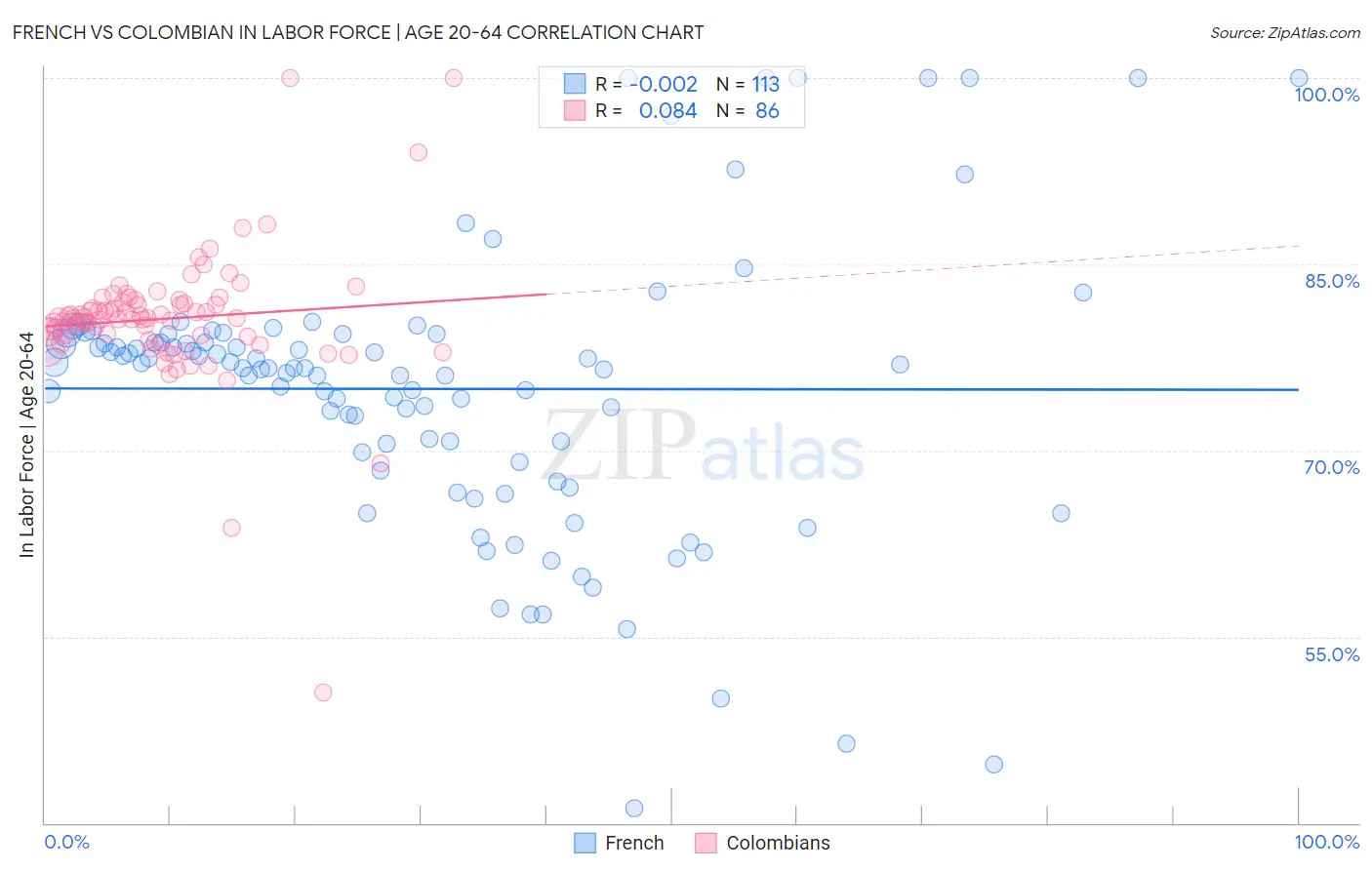 French vs Colombian In Labor Force | Age 20-64