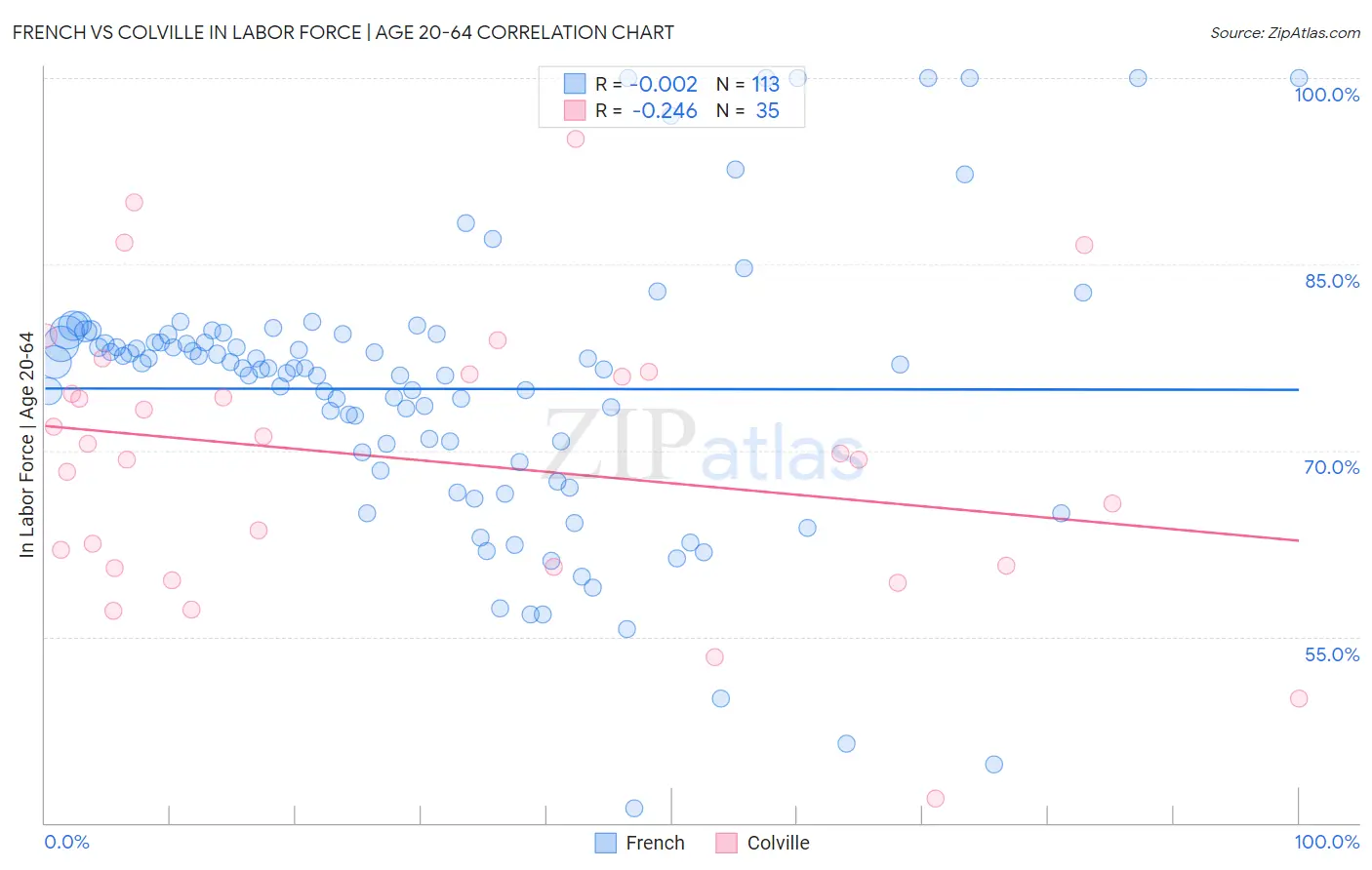 French vs Colville In Labor Force | Age 20-64