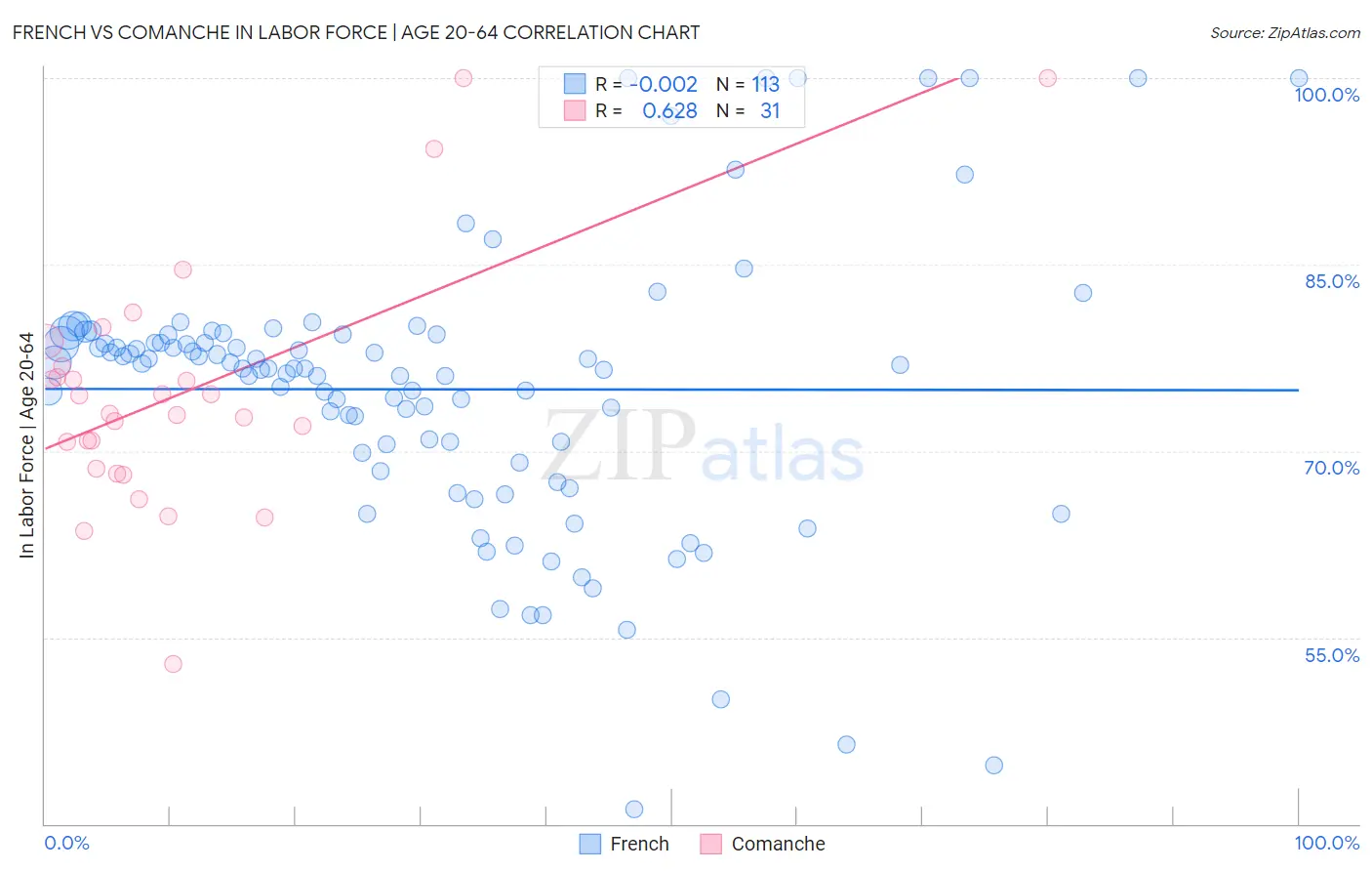 French vs Comanche In Labor Force | Age 20-64