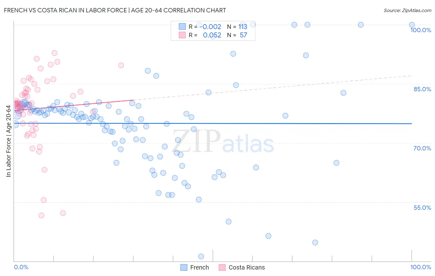 French vs Costa Rican In Labor Force | Age 20-64