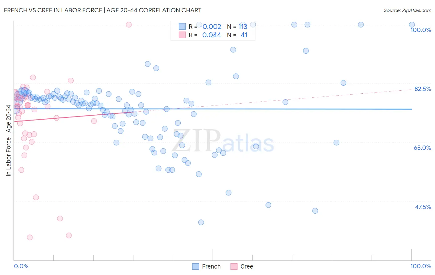 French vs Cree In Labor Force | Age 20-64