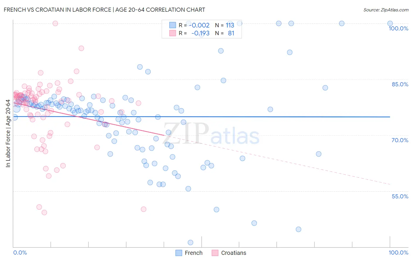 French vs Croatian In Labor Force | Age 20-64